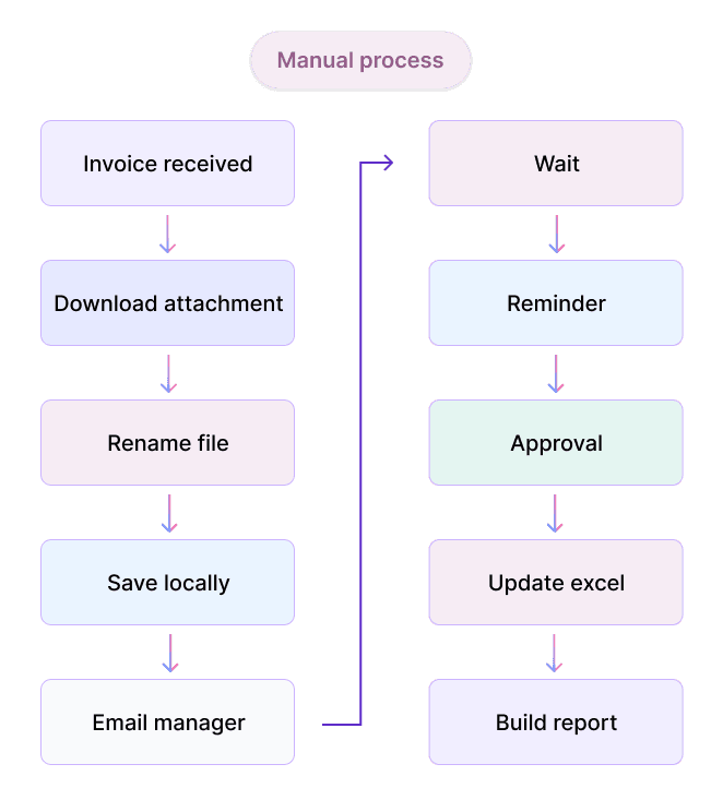 Diagram showing a manual finance workflow from receiving an invoice to building a report, including file handling, approvals, reminders, and spreadsheet updates.